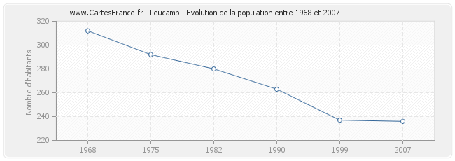 Population Leucamp