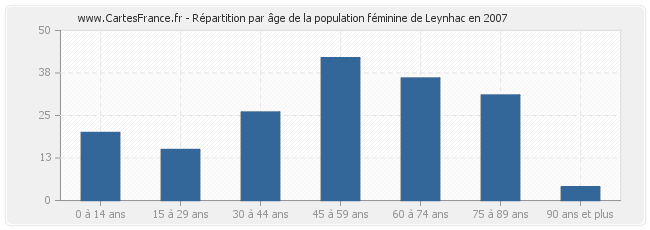 Répartition par âge de la population féminine de Leynhac en 2007