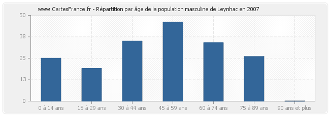 Répartition par âge de la population masculine de Leynhac en 2007