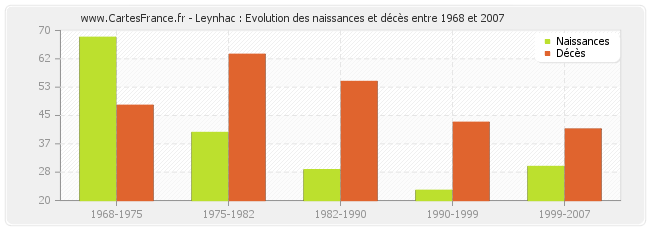 Leynhac : Evolution des naissances et décès entre 1968 et 2007