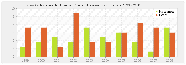 Leynhac : Nombre de naissances et décès de 1999 à 2008