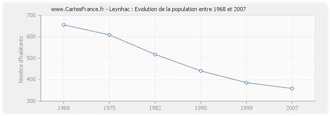 Population Leynhac