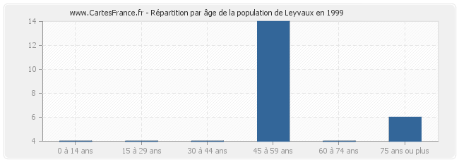 Répartition par âge de la population de Leyvaux en 1999