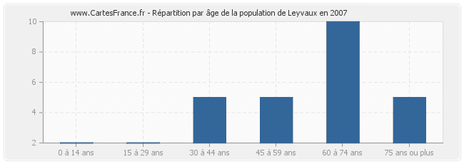 Répartition par âge de la population de Leyvaux en 2007