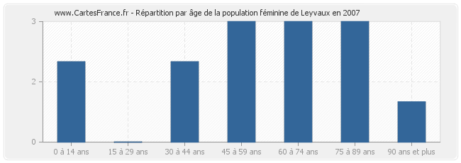 Répartition par âge de la population féminine de Leyvaux en 2007