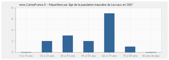 Répartition par âge de la population masculine de Leyvaux en 2007