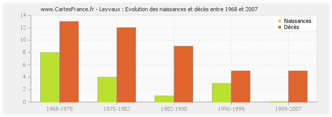 Leyvaux : Evolution des naissances et décès entre 1968 et 2007