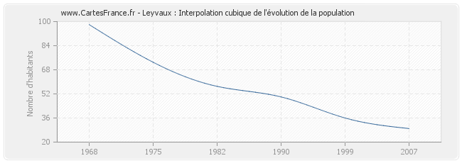 Leyvaux : Interpolation cubique de l'évolution de la population