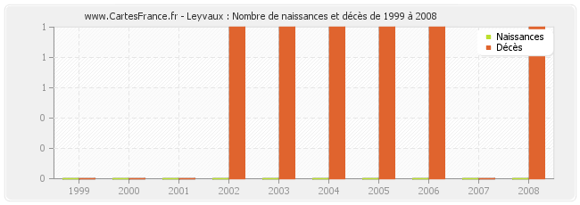 Leyvaux : Nombre de naissances et décès de 1999 à 2008