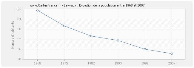 Population Leyvaux