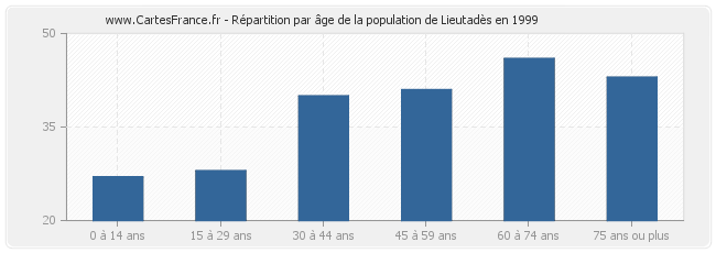 Répartition par âge de la population de Lieutadès en 1999