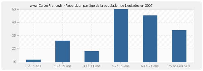 Répartition par âge de la population de Lieutadès en 2007