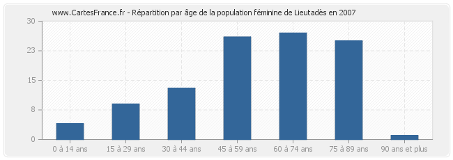 Répartition par âge de la population féminine de Lieutadès en 2007