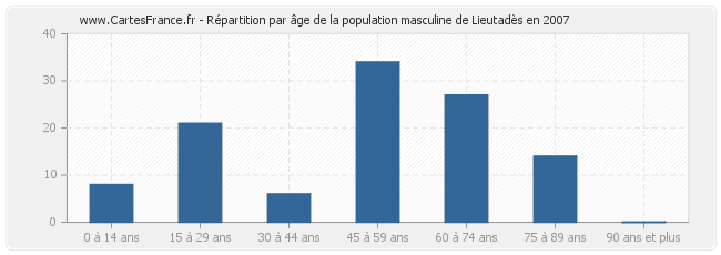 Répartition par âge de la population masculine de Lieutadès en 2007