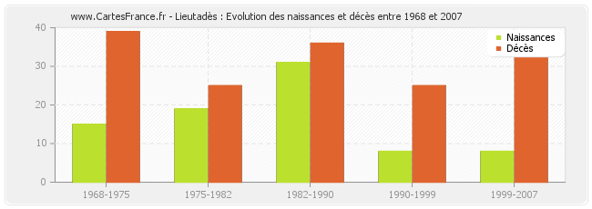 Lieutadès : Evolution des naissances et décès entre 1968 et 2007