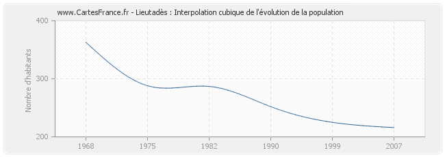 Lieutadès : Interpolation cubique de l'évolution de la population