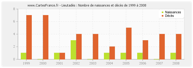 Lieutadès : Nombre de naissances et décès de 1999 à 2008