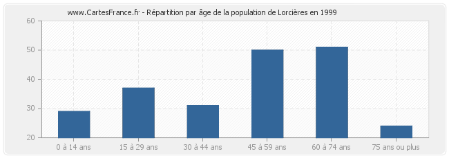 Répartition par âge de la population de Lorcières en 1999