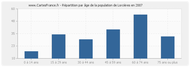 Répartition par âge de la population de Lorcières en 2007
