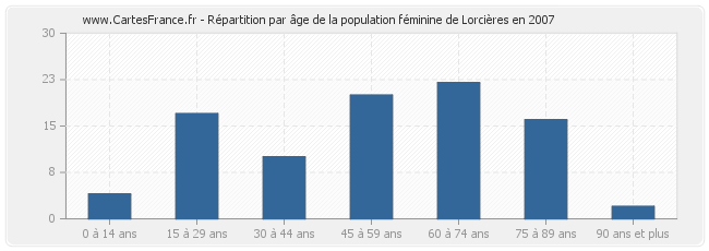 Répartition par âge de la population féminine de Lorcières en 2007