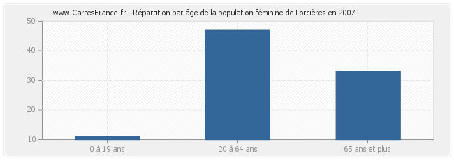 Répartition par âge de la population féminine de Lorcières en 2007