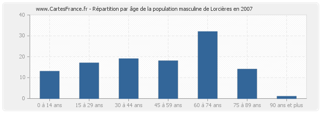 Répartition par âge de la population masculine de Lorcières en 2007