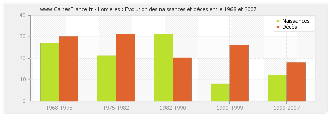 Lorcières : Evolution des naissances et décès entre 1968 et 2007