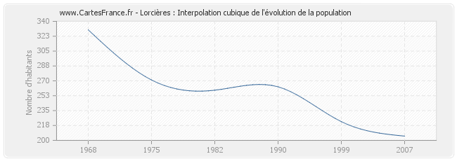 Lorcières : Interpolation cubique de l'évolution de la population