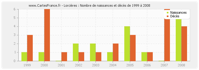 Lorcières : Nombre de naissances et décès de 1999 à 2008