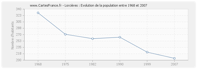 Population Lorcières