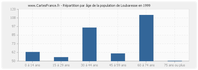 Répartition par âge de la population de Loubaresse en 1999