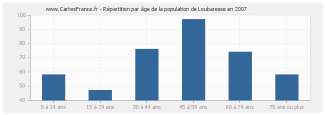 Répartition par âge de la population de Loubaresse en 2007