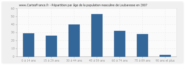 Répartition par âge de la population masculine de Loubaresse en 2007