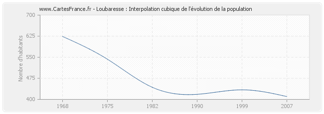 Loubaresse : Interpolation cubique de l'évolution de la population