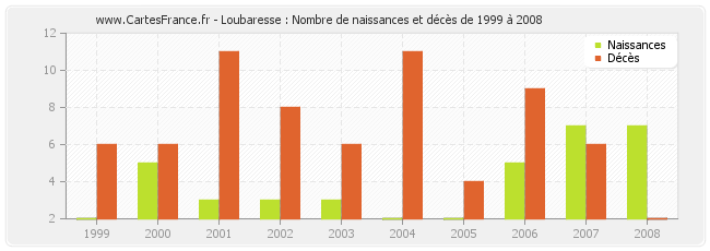 Loubaresse : Nombre de naissances et décès de 1999 à 2008