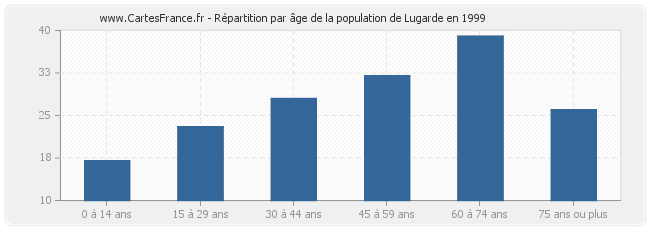 Répartition par âge de la population de Lugarde en 1999