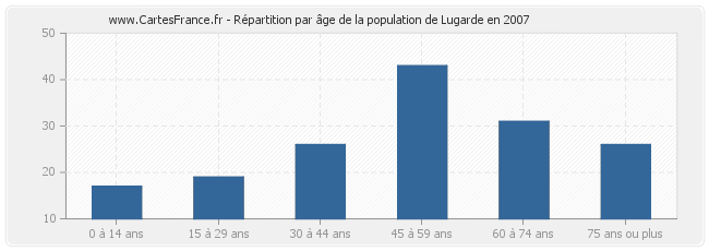 Répartition par âge de la population de Lugarde en 2007