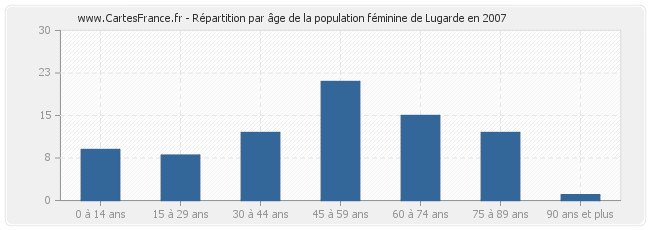 Répartition par âge de la population féminine de Lugarde en 2007