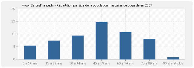 Répartition par âge de la population masculine de Lugarde en 2007