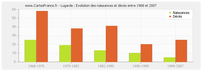 Lugarde : Evolution des naissances et décès entre 1968 et 2007