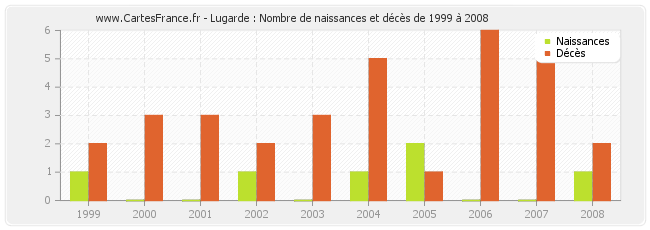 Lugarde : Nombre de naissances et décès de 1999 à 2008