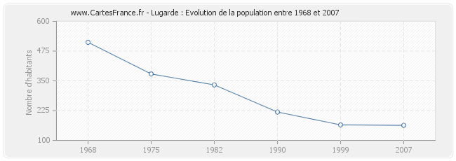 Population Lugarde