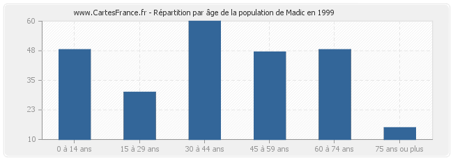 Répartition par âge de la population de Madic en 1999