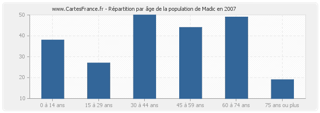 Répartition par âge de la population de Madic en 2007