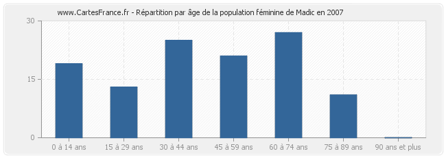 Répartition par âge de la population féminine de Madic en 2007