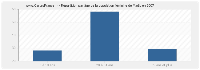 Répartition par âge de la population féminine de Madic en 2007