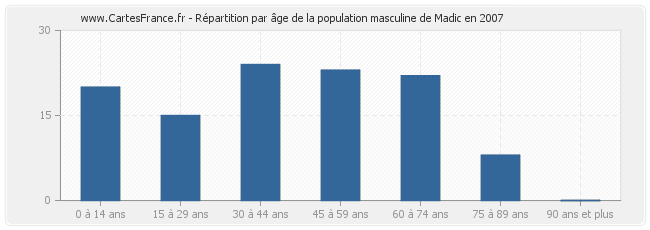 Répartition par âge de la population masculine de Madic en 2007