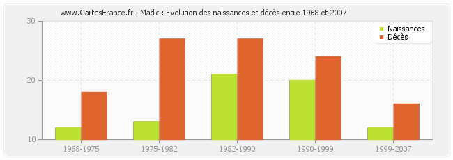 Madic : Evolution des naissances et décès entre 1968 et 2007