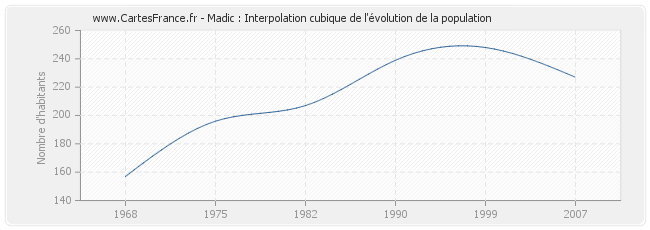 Madic : Interpolation cubique de l'évolution de la population