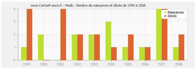 Madic : Nombre de naissances et décès de 1999 à 2008